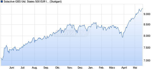 Solactive GBS United States 500 EUR Index TR Chart