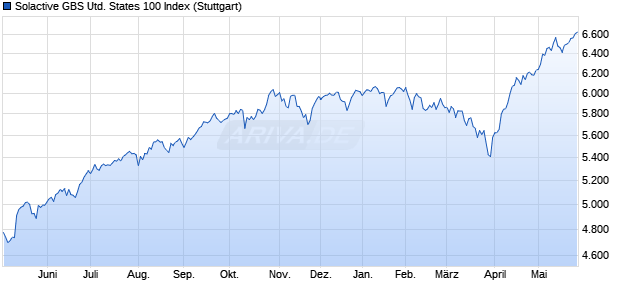 Solactive GBS United States 100 Index Chart