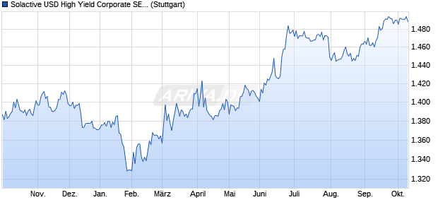 Solactive USD High Yield Corporate SEK Index Chart