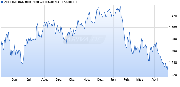 Solactive USD High Yield Corporate NOK Index Chart