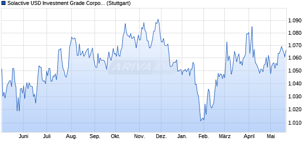Solactive USD Investment Grade Corporate SEK Index Chart