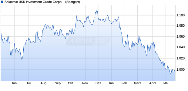 Solactive USD Investment Grade Corporate NOK Index Chart