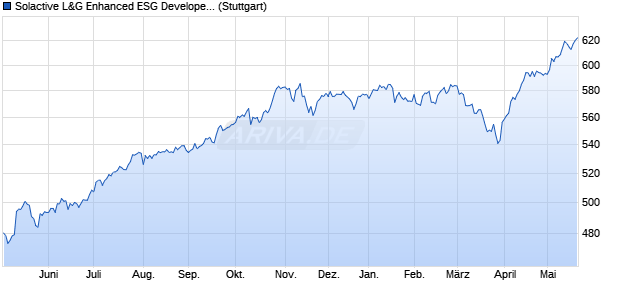 Solactive L&G Enhanced ESG Developed Markets Ind. Chart