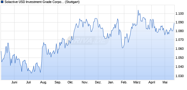 Solactive USD Investment Grade Corporate DKK Index Chart