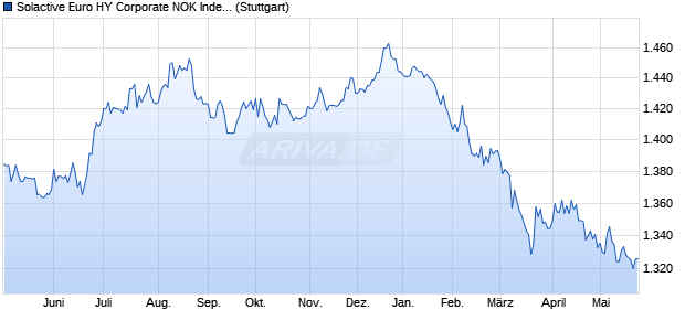 Solactive Euro HY Corporate NOK Index Chart
