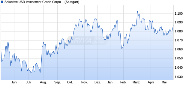 Solactive USD Investment Grade Corporate EUR Index Chart