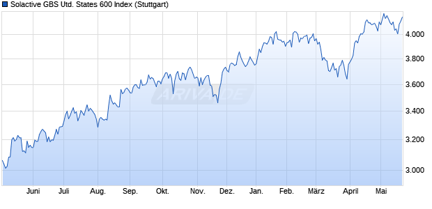 Solactive GBS United States 600 Index Chart