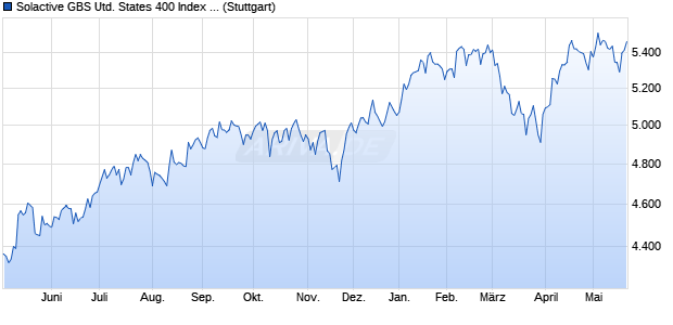 Solactive GBS United States 400 Index NTR Chart