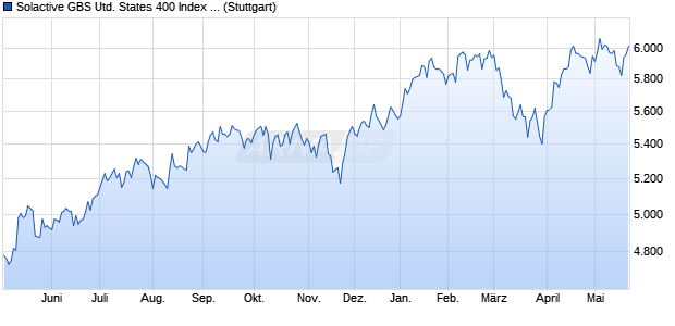 Solactive GBS United States 400 Index TR Chart