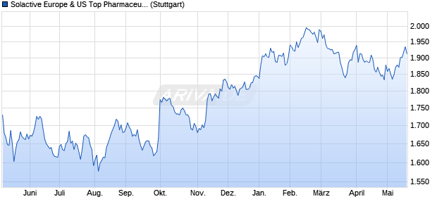 Solactive Europe & US Top Pharmaceuticals 2020 A. Chart