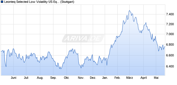 Leonteq Selected Low Volatility US Equity Index Chart