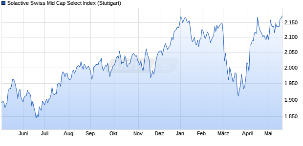 Solactive Swiss Mid Cap Select Index Chart