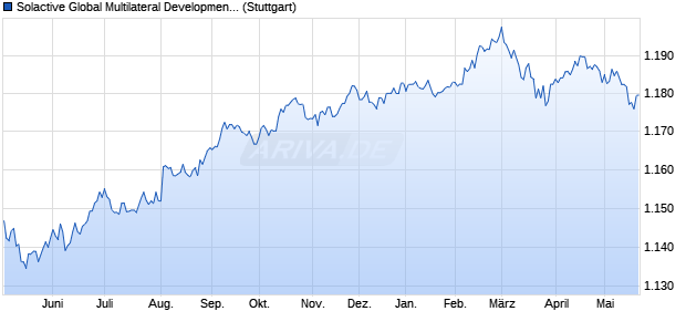 Solactive Global Multilateral Development Bank Bond . Chart