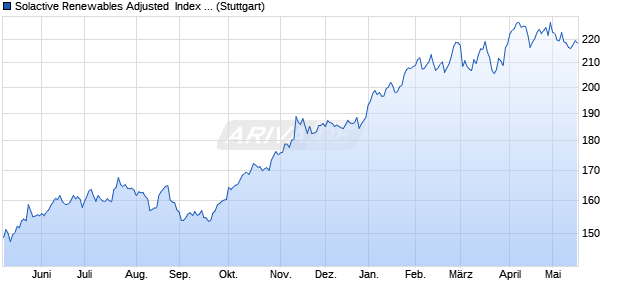 Solactive Renewables Adjusted  Index NTR Chart