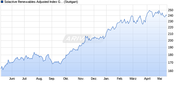 Solactive Renewables Adjusted Index GTR Chart