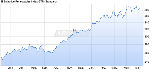 Solactive Renewables Index GTR Chart
