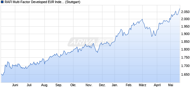 RAFI Multi-Factor Developed EUR Index PR Chart