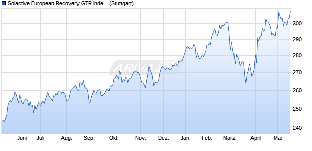 Solactive European Recovery GTR Index Chart