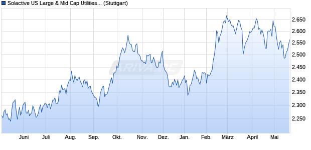 Solactive US Large & Mid Cap Utilities Index PR Chart