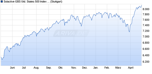 Solactive GBS United States 500 Index TR Chart