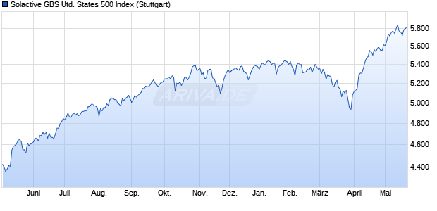 Solactive GBS United States 500 Index Chart