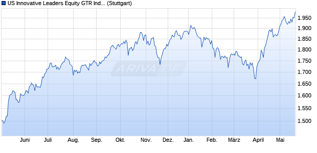 US Innovative Leaders Equity GTR Index Chart