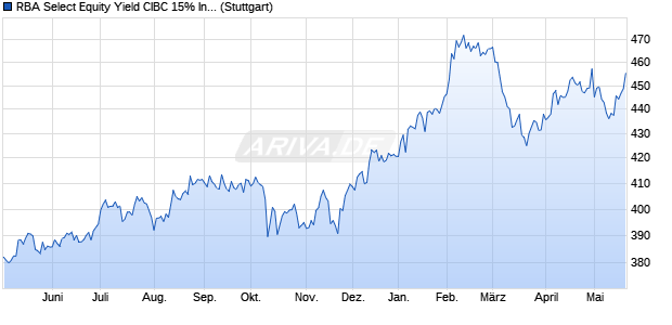 RBA Select Equity Yield CIBC 15% Index Chart