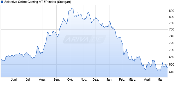 Solactive Online Gaming VT ER Index Chart
