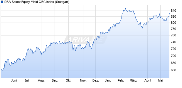 RBA Select Equity Yield CIBC Index Chart