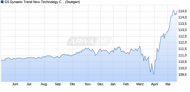 GS Dynamic Trend New Technology CHF Index Chart