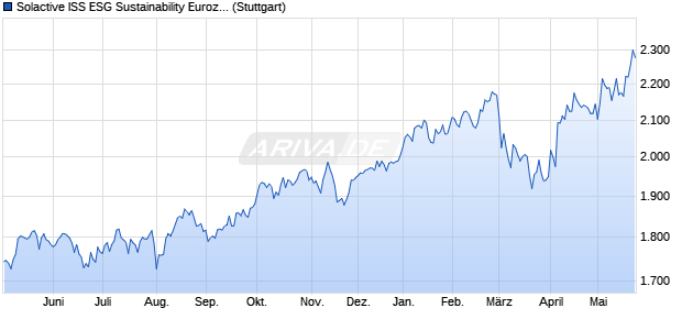 Solactive ISS ESG Sustainability Eurozone 30 Index N. Chart