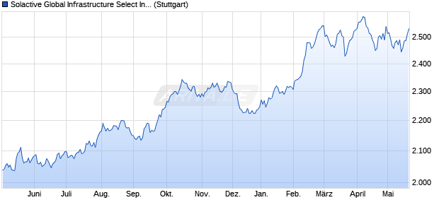 Solactive Global Infrastructure Select Index TR Chart
