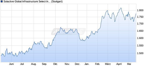 Solactive Global Infrastructure Select Index PR Chart