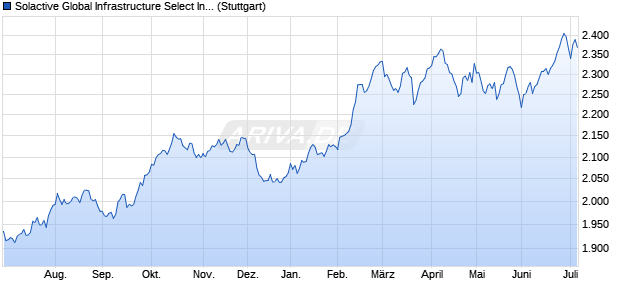 Solactive Global Infrastructure Select Index NTR Chart
