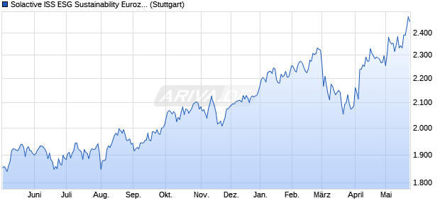 Solactive ISS ESG Sustainability Eurozone 30 Index TR Chart