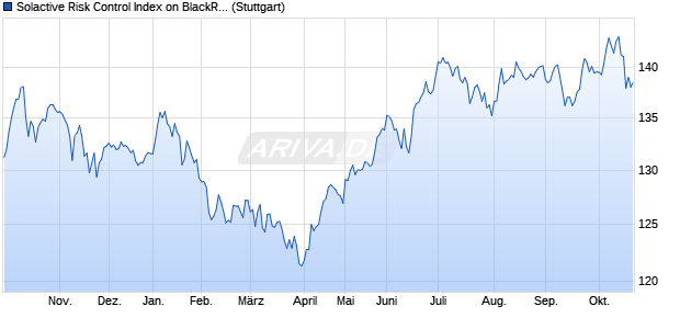 Solactive Risk Control Index on BlackRock Global Tec. Chart