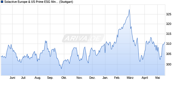 Solactive Europe & US Prime ESG Min Vol EUR-Hedg. Chart