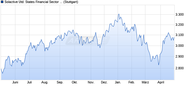 Solactive United States Financial Sector AR Index Chart