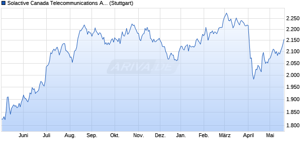 Solactive Canada Telecommunications AR Index Chart