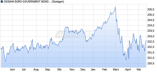 OSSIAM EURO GOVERNMENT BONDS 3-5Y CARBO. Chart