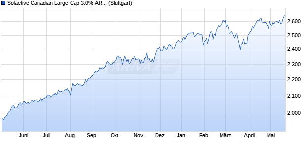 Solactive Canadian Large-Cap 3.0% AR Index (Cap-. Chart