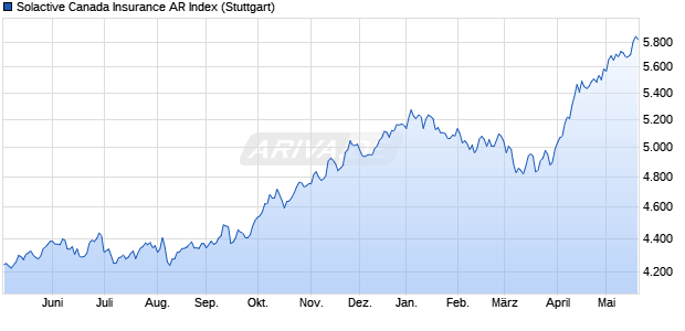 Solactive Canada Insurance AR Index Chart