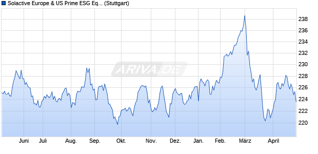 Solactive Europe & US Prime ESG Equity Protected In. Chart