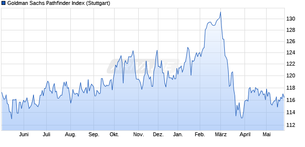 Goldman Sachs Pathfinder Index Chart