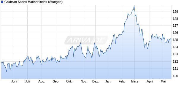 Goldman Sachs Mariner Index Chart