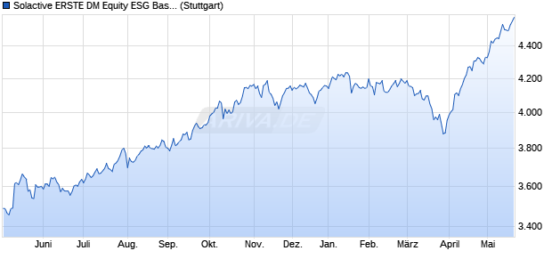 Solactive ERSTE DM Equity ESG Base Index TR Chart