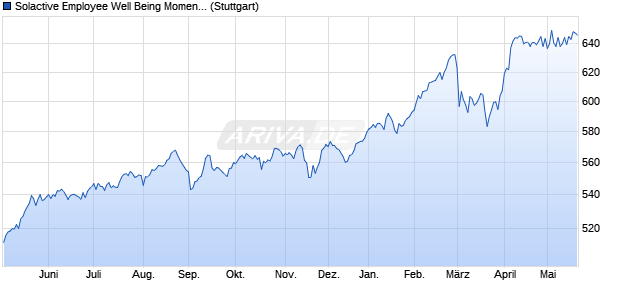 Solactive Employee Well Being Momentum Index TR Chart