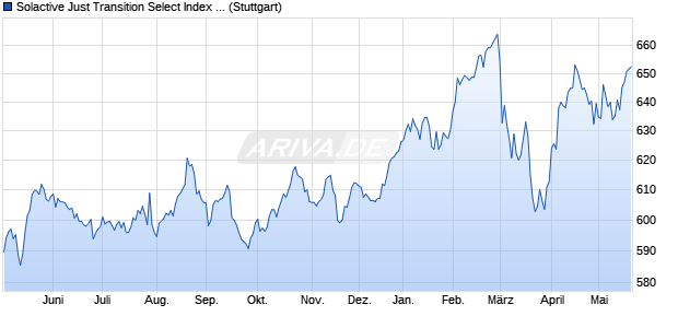 Solactive Just Transition Select Index TR Chart