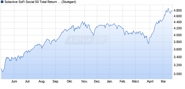Solactive SoFi Social 50 Total Return Index Chart