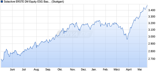 Solactive ERSTE DM Equity ESG Base Index PR Chart
